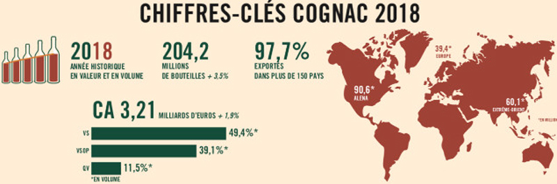 Chiffres clefs du cognac 2018